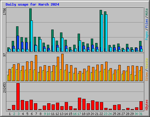 Daily usage for March 2024