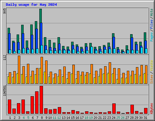 Daily usage for May 2024
