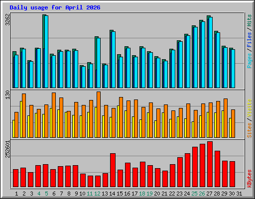 Daily usage for April 2026