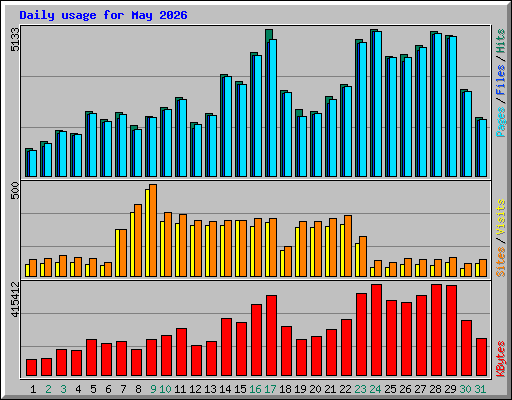 Daily usage for May 2026