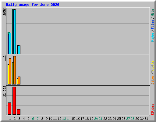 Daily usage for June 2026