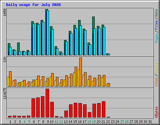 Daily usage for July 2026