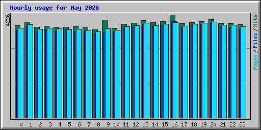 Hourly usage for May 2026
