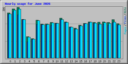 Hourly usage for June 2026