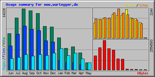 Usage summary for www.wartegger.de